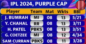 IPL (2024) Season 17 Purple Cap, Orange Cap की रेस में कौन है कहाँ ? आइये जाने