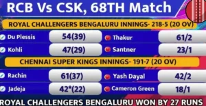 RCB Vs CSK (IPL 2024) Season 17 : विराट की सेना ने धोनी के धुरंधरो को किया प्लेऑफ़स से बाहर